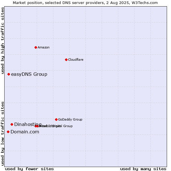 Market position of Dinahosting vs. easyDNS Group vs. Domain.com
