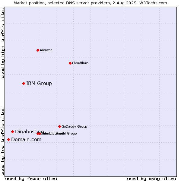 Market position of IBM Group vs. Dinahosting vs. Domain.com