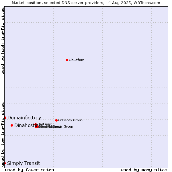 Market position of Dinahosting vs. Domainfactory vs. Simply Transit