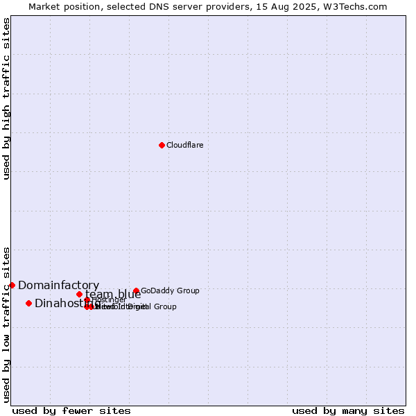 Market position of team.blue vs. Dinahosting vs. Domainfactory