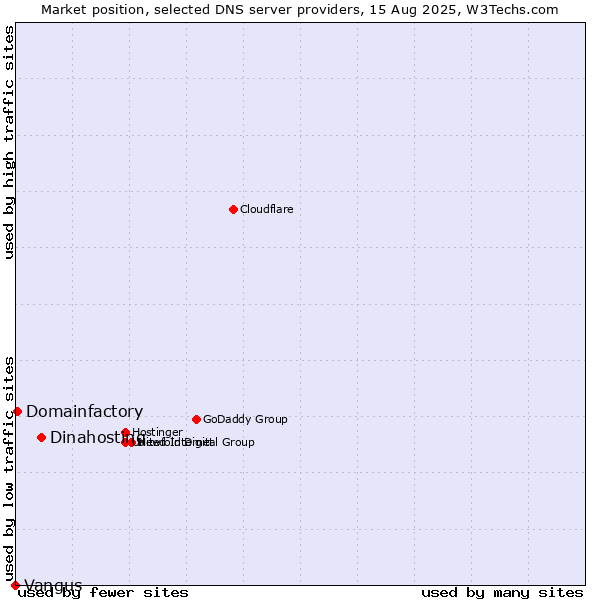 Market position of Dinahosting vs. Domainfactory vs. Vangus