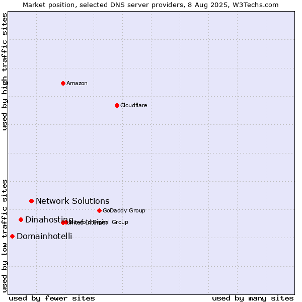 Market position of Network Solutions vs. Dinahosting vs. Domainhotelli