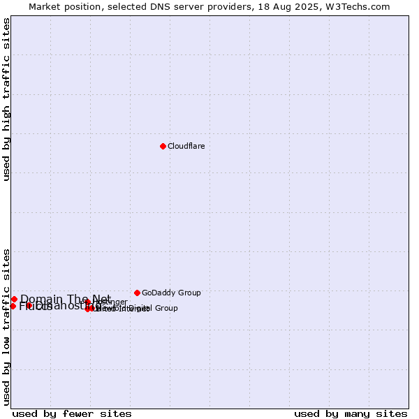 Market position of Dinahosting vs. Domain The Net vs. Fluccs