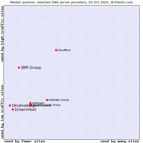 Market position of IBM Group vs. DreamHost vs. Dinahosting