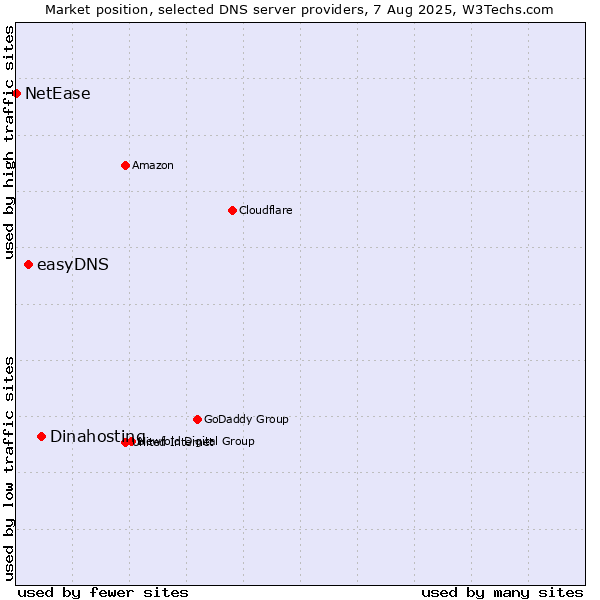 Market position of Dinahosting vs. easyDNS vs. NetEase