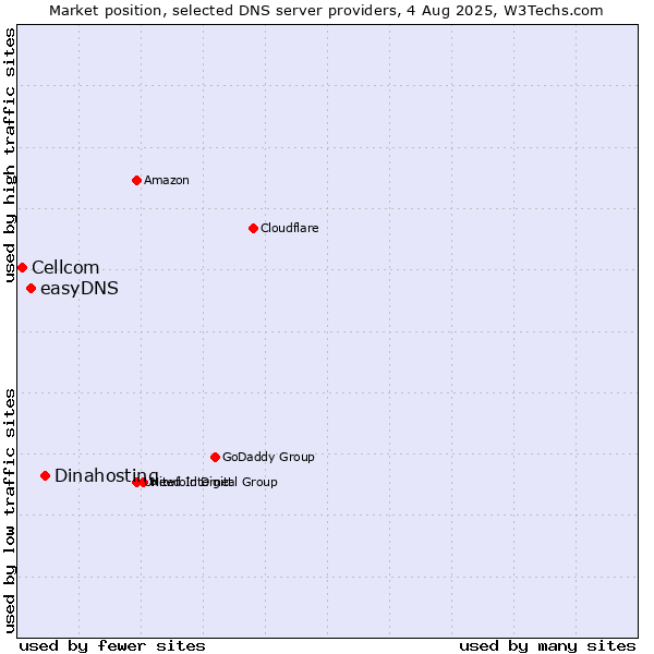 Market position of Dinahosting vs. easyDNS vs. Cellcom