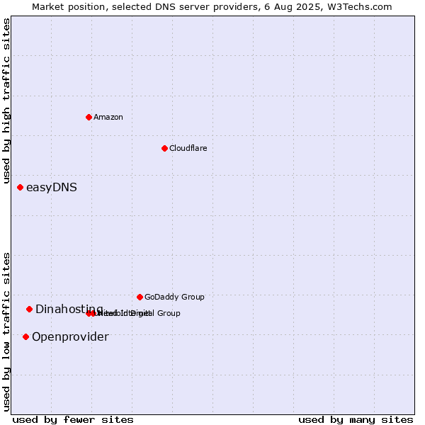 Market position of Dinahosting vs. Openprovider vs. easyDNS