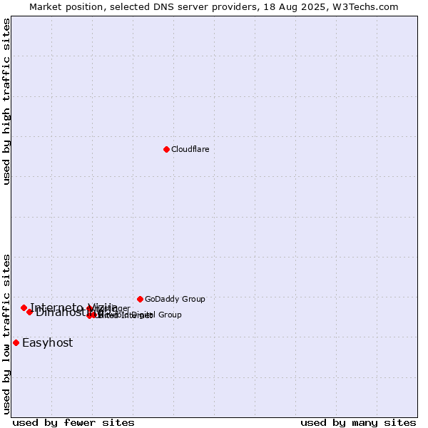 Market position of Dinahosting vs. Interneto Vizija vs. Easyhost