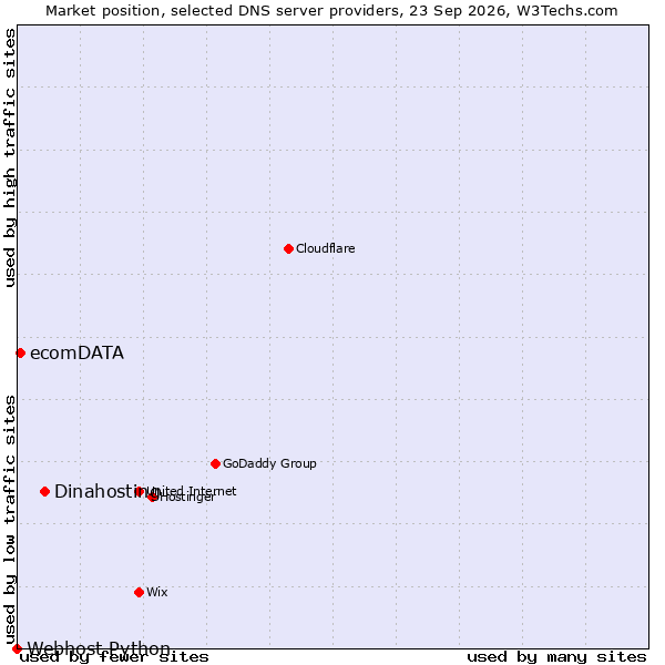 Market position of Dinahosting vs. ecomDATA vs. Webhost Python
