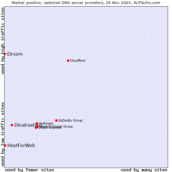 Market position of Dinahosting vs. HostForWeb vs. Eircom