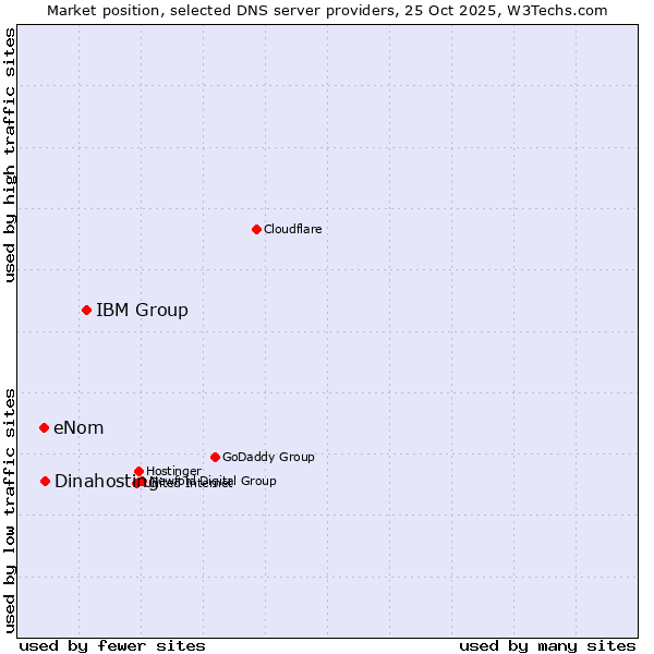 Market position of IBM Group vs. Dinahosting vs. eNom