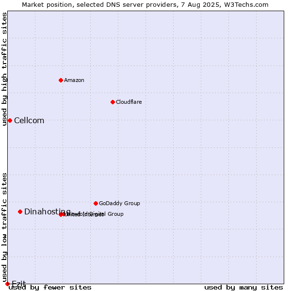 Market position of Dinahosting vs. Cellcom vs. Ezit