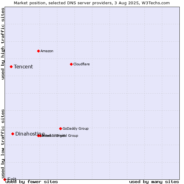 Market position of Dinahosting vs. Tencent vs. Ezit