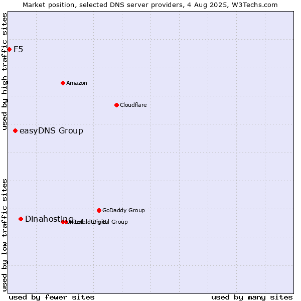 Market position of Dinahosting vs. easyDNS Group vs. F5