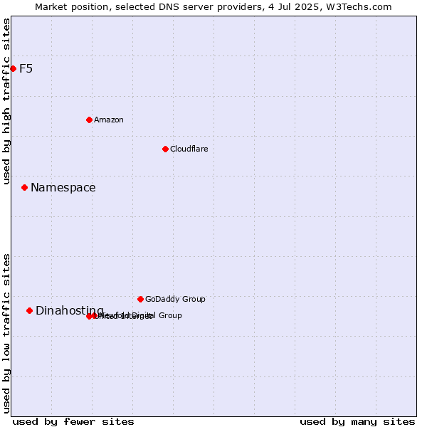 Market position of Dinahosting vs. Namespace vs. F5