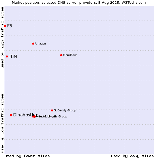 Market position of Dinahosting vs. IBM vs. F5