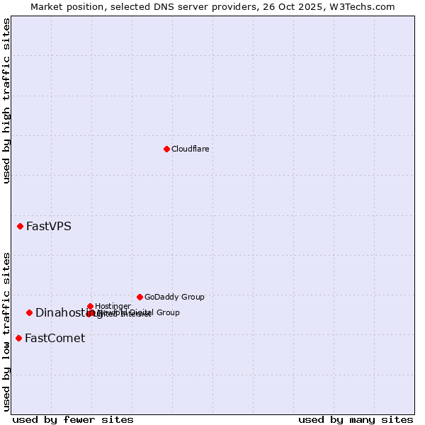 Market position of Dinahosting vs. FastVPS vs. FastComet
