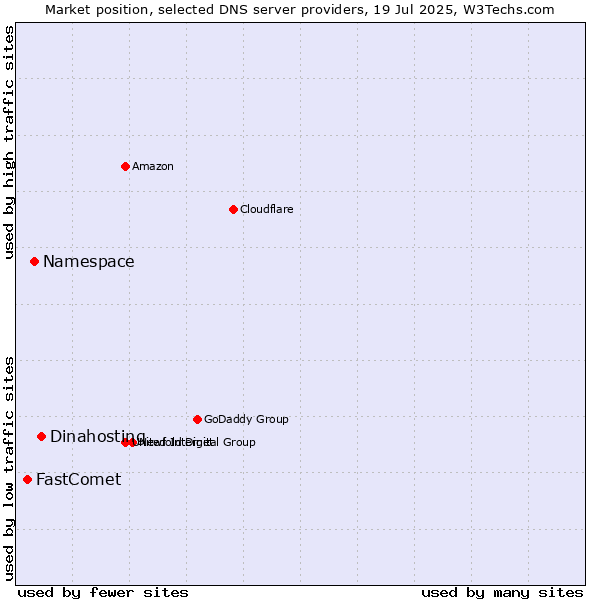 Market position of Dinahosting vs. Namespace vs. FastComet