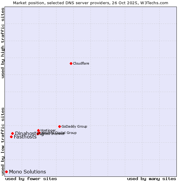 Market position of Dinahosting vs. Fasthosts vs. Mono Solutions