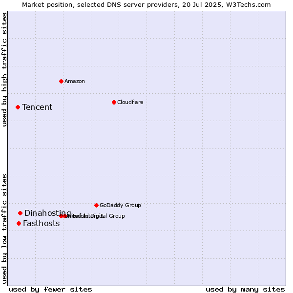Market position of Dinahosting vs. Fasthosts vs. Tencent