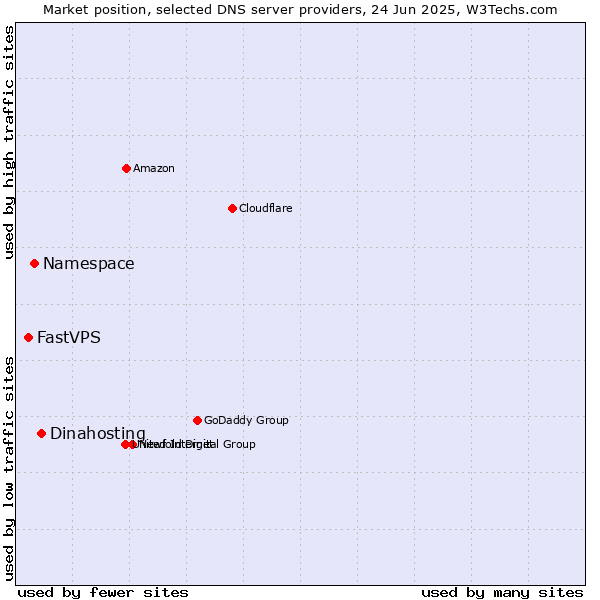 Market position of Dinahosting vs. Namespace vs. FastVPS