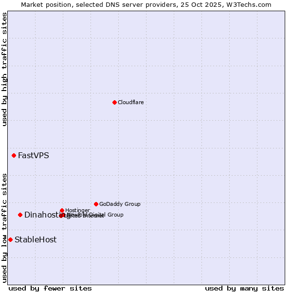 Market position of Dinahosting vs. FastVPS vs. StableHost