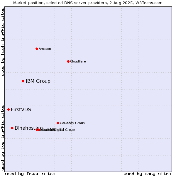 Market position of IBM Group vs. Dinahosting vs. FirstVDS