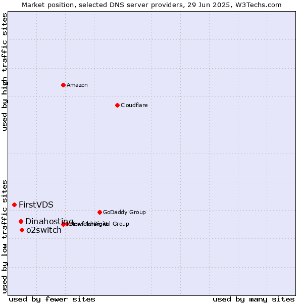 Market position of o2switch vs. Dinahosting vs. FirstVDS