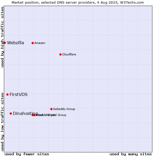 Market position of Dinahosting vs. FirstVDS vs. Webzilla
