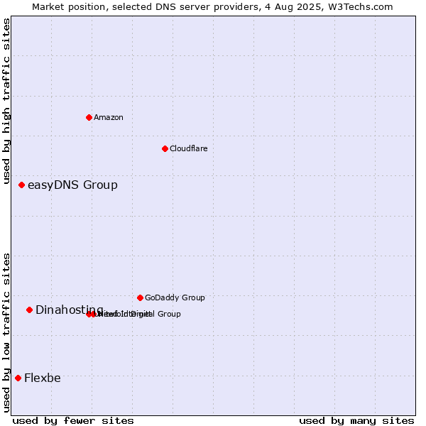 Market position of Dinahosting vs. easyDNS Group vs. Flexbe