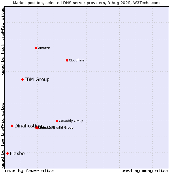 Market position of IBM Group vs. Dinahosting vs. Flexbe