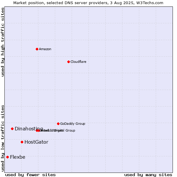 Market position of HostGator vs. Dinahosting vs. Flexbe