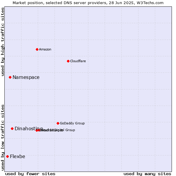Market position of Dinahosting vs. Namespace vs. Flexbe