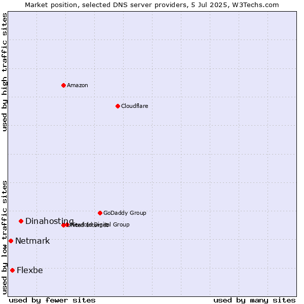 Market position of Dinahosting vs. Flexbe vs. Netmark