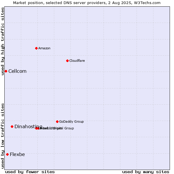 Market position of Dinahosting vs. Flexbe vs. Cellcom