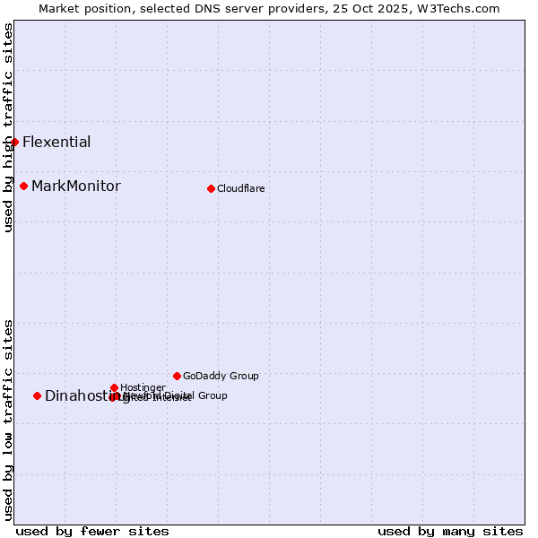 Market position of Dinahosting vs. MarkMonitor vs. Flexential