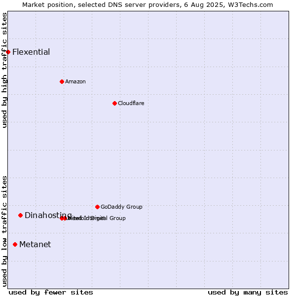 Market position of Dinahosting vs. Metanet vs. Flexential