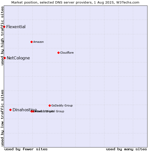 Market position of Dinahosting vs. NetCologne vs. Flexential