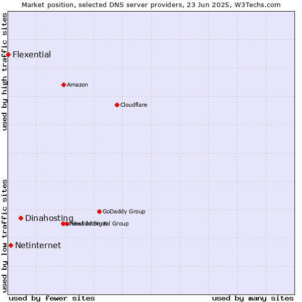 Market position of Dinahosting vs. Netinternet vs. Flexential