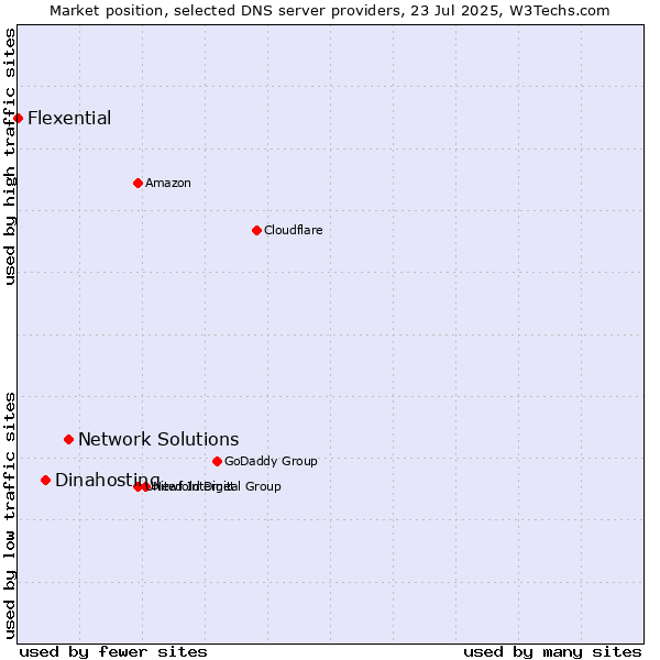 Market position of Network Solutions vs. Dinahosting vs. Flexential