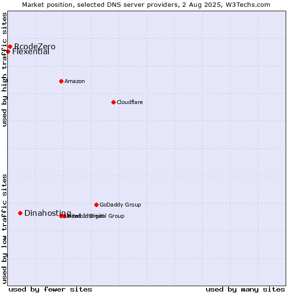 Market position of Dinahosting vs. RcodeZero vs. Flexential