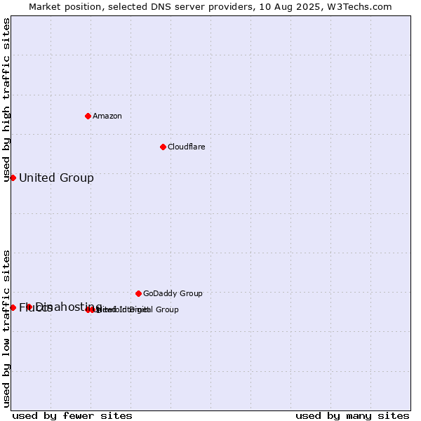 Market position of Dinahosting vs. Fluccs vs. United Group