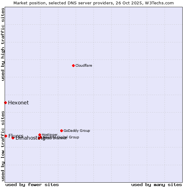 Market position of Dinahosting vs. Fluccs vs. Hexonet