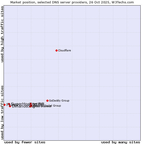 Market position of Dinahosting vs. SuperHosting.BG vs. Fluccs