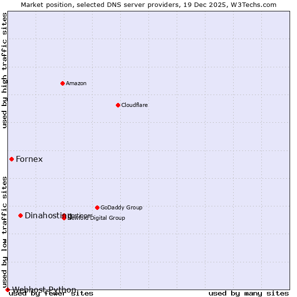 Market position of Dinahosting vs. Fornex vs. Webhost Python