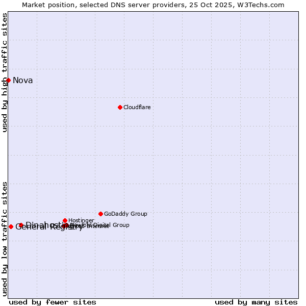 Market position of Dinahosting vs. General Registry vs. Nova
