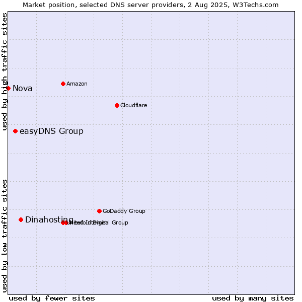 Market position of Dinahosting vs. easyDNS Group vs. Nova