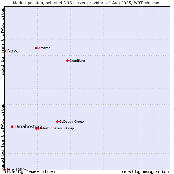 Market position of Dinahosting vs. Nova vs. HostMDs
