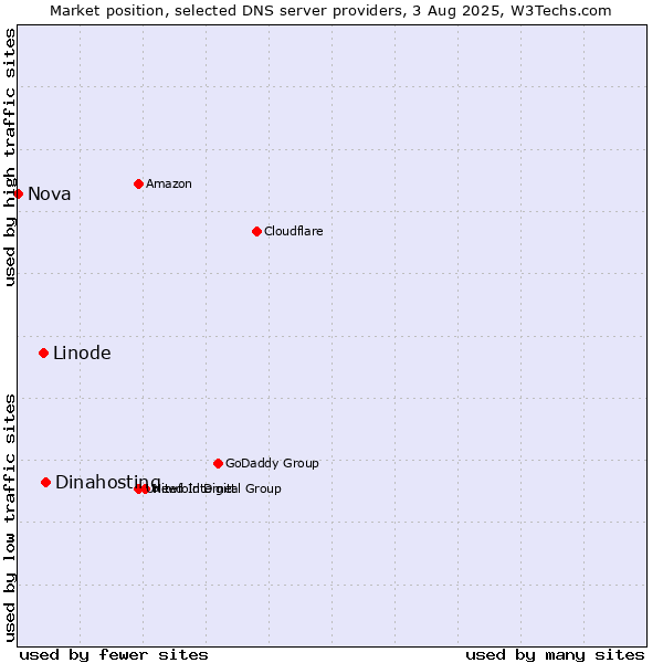 Market position of Dinahosting vs. Linode vs. Nova