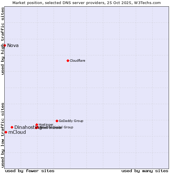 Market position of Dinahosting vs. mCloud vs. Nova